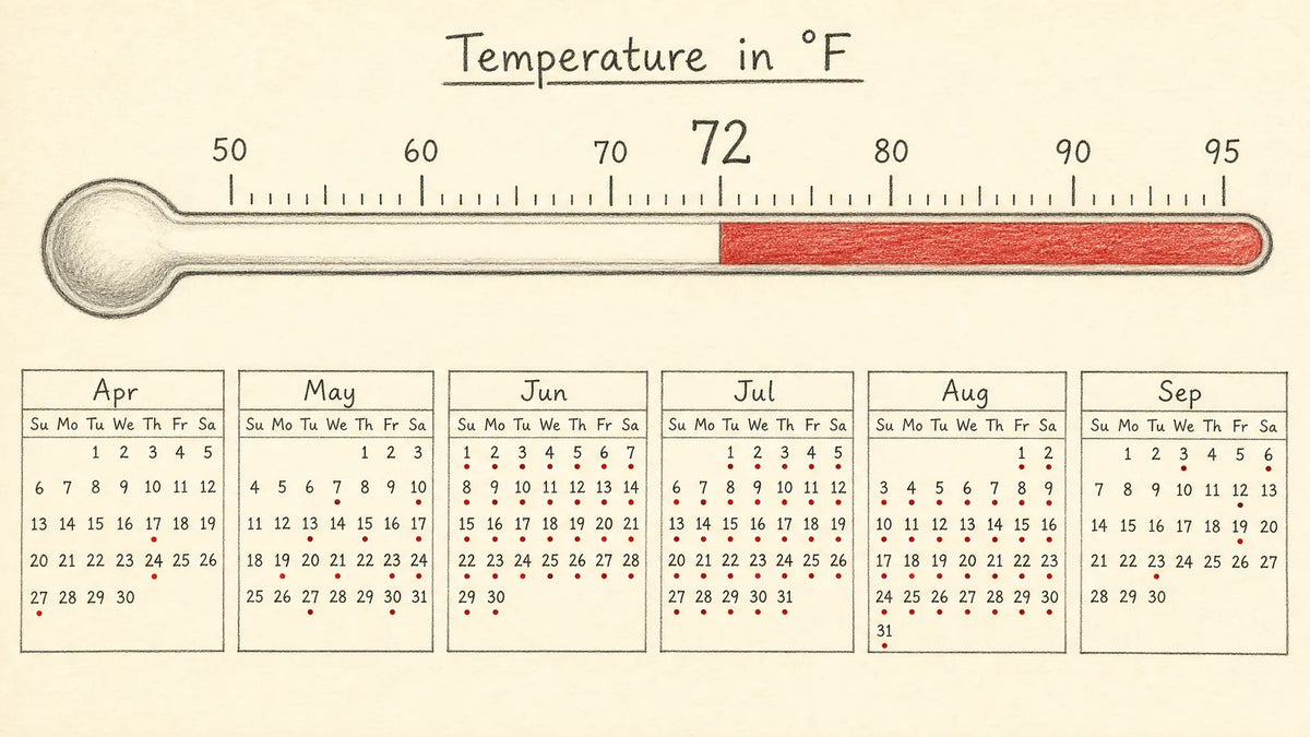 A dog's comfort zone ends at 72°F. The red dots mark the days above it in an average American city: roughly half the year.